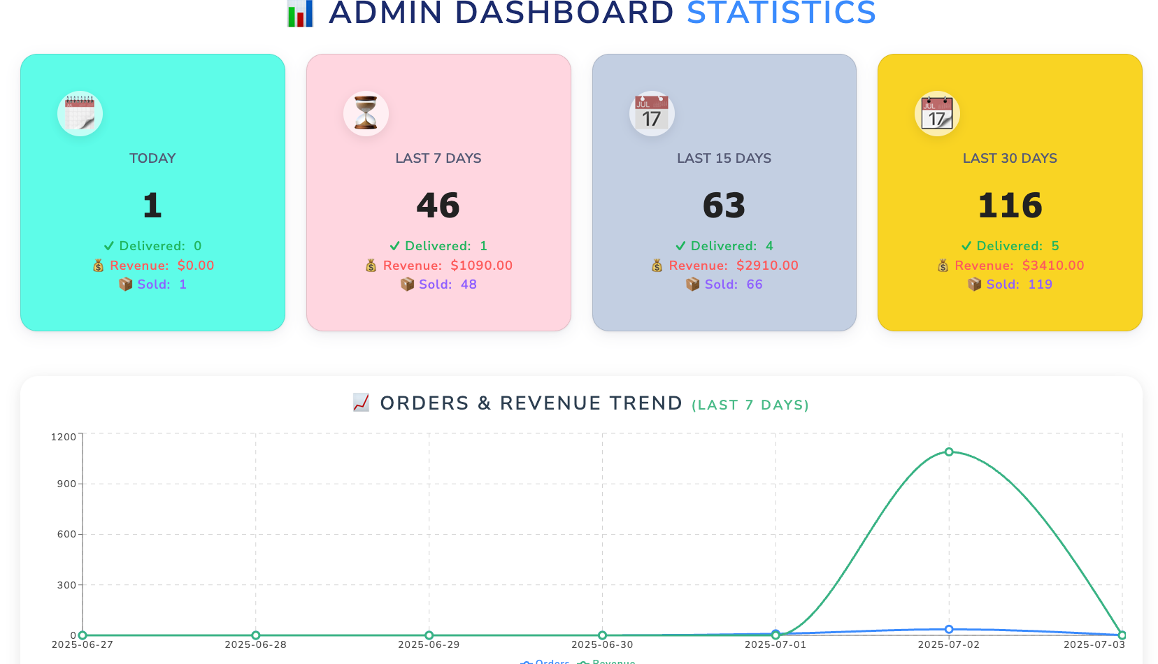 eCommerce Dashboard